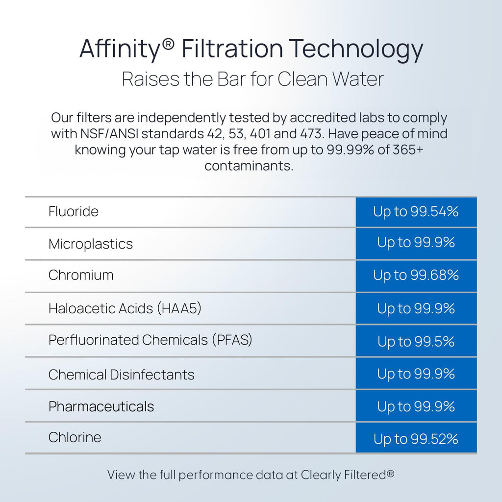 CLEARLY FILTERED No.1 Filtered Water Pitcher - Targets 365 Contaminants