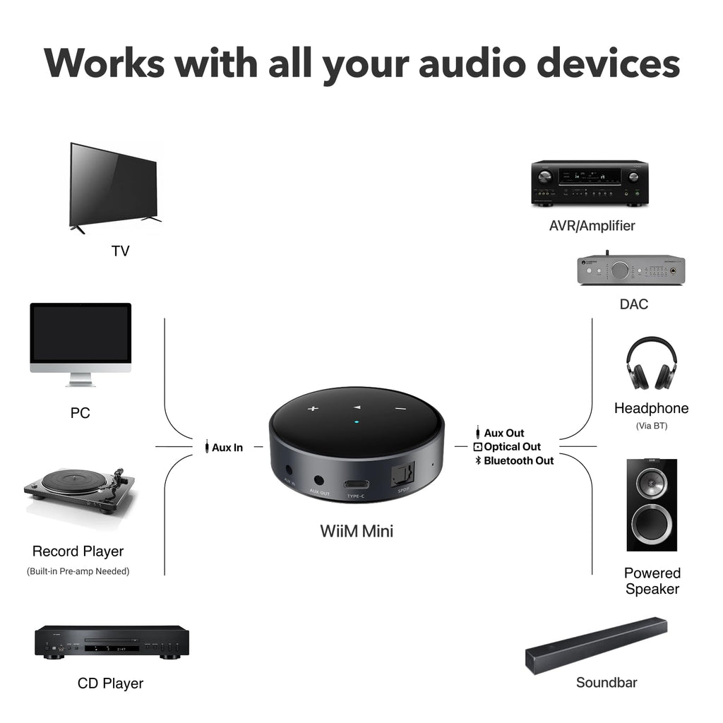 WIIM Mini AirPlay 2 Wireless Audio Streamer & Preamplifier