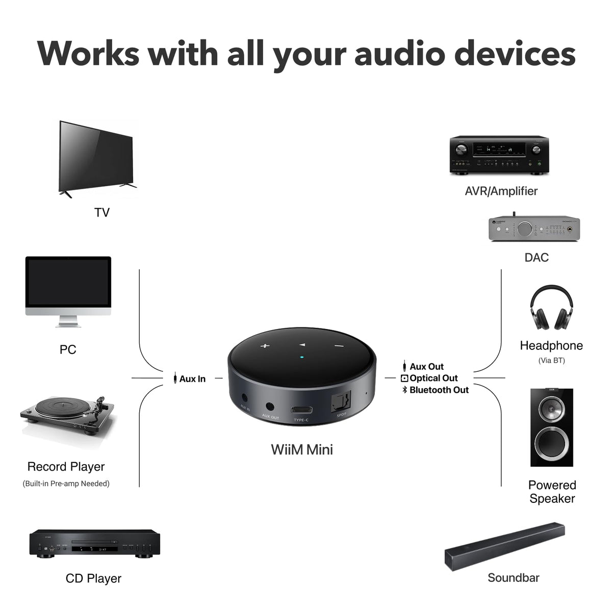 WIIM Mini AirPlay 2 Wireless Audio Streamer & Preamplifier