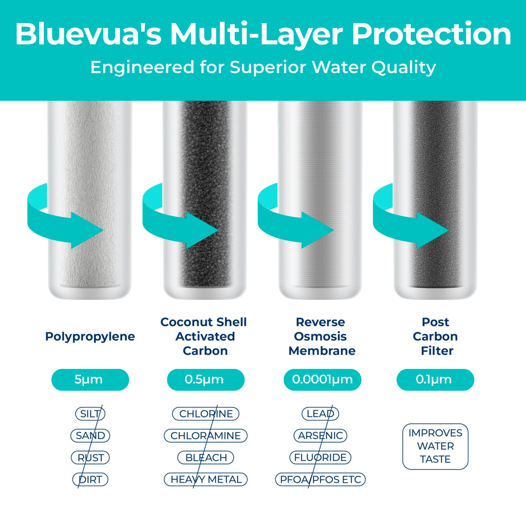 BLUEVUA RO100ROPOT Replacement Filter Set - 4 Pack