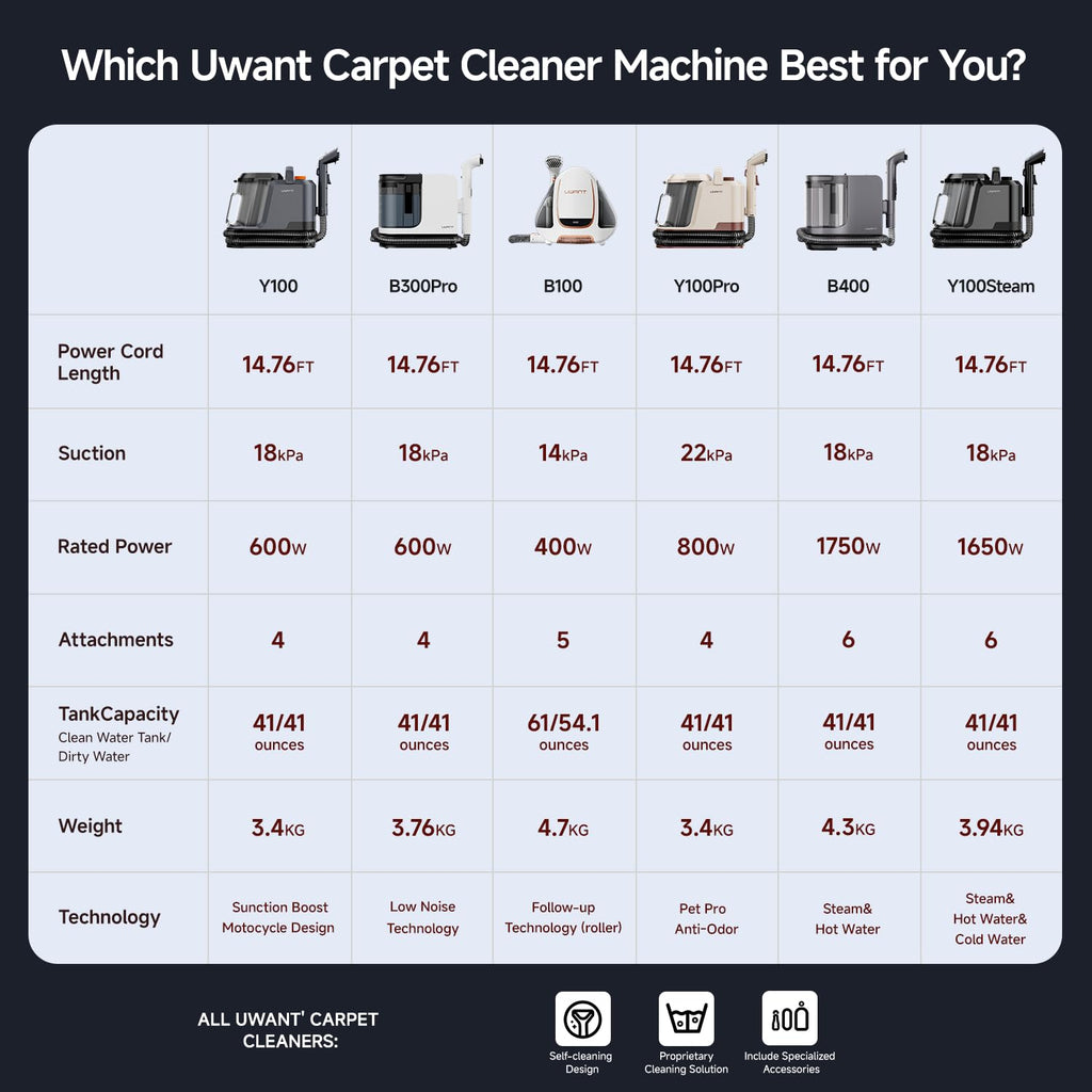 UWANT Carpet Cleaner Machine with Steam & Powerful Suction