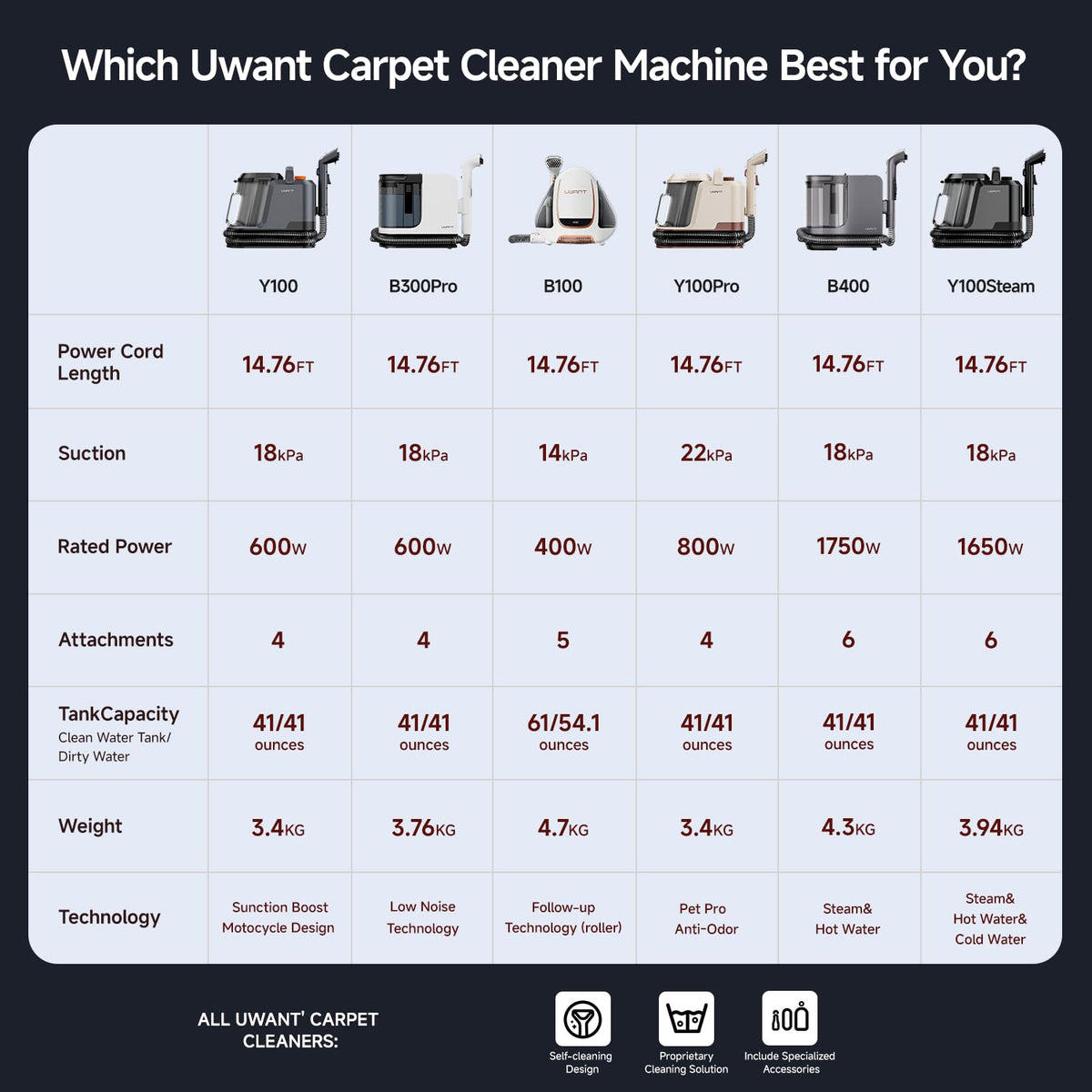 UWANT Portable Carpet Cleaner Machine for Cars & Pets